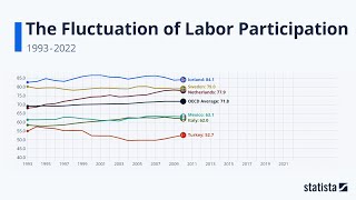 The Fluctuation of Labor Participation Statista Racing Bar Animation [upl. by Bensen]