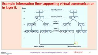 MODULE 1  TOPIC 4  NETWORK SOFTWARE [upl. by Akcinehs747]