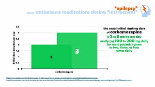 About “Epilepsy”  Antiseizure Medications  Valproate  Carbamazepine  Phenytoin  Dosing [upl. by Mikeb]