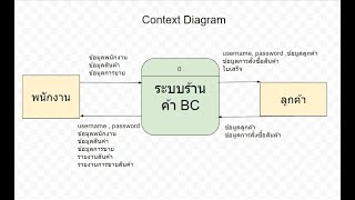 การสร้าง Context Diagram [upl. by Gershon]