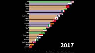 World military power ranking20052022 [upl. by Lobel281]