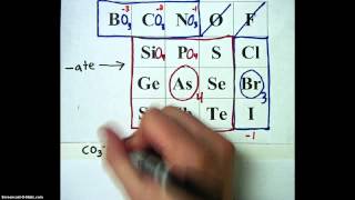 LHS Polyatomic Ion Chart  How to Memorize Polyatomic Ions [upl. by Alper]