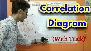 CORRELATION DIAGRAM OF ELECTROCYCLIC REACTION WITH TRICK [upl. by Draned408]