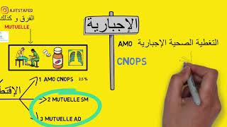 تعويضات كنوبس و لاميتييل  CNOPS MUTUELLE [upl. by Adnylem]