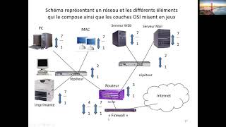 Protocoles TCPIP sur les réseaux Ethernet [upl. by Gyimah213]