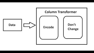 Column Transformers  Python  Scikit Learn  Data PreProcessing [upl. by Aronos]