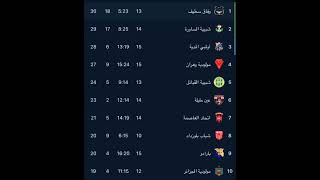 Classement du championnat algérien [upl. by Aivizt]