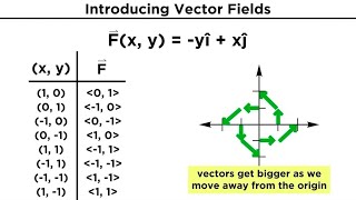 Vector Fields Divergence and Curl [upl. by Tabib]