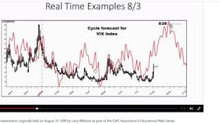 Larry Williams forecast for VIX explained [upl. by Aia]