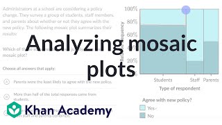 Analyzing mosaic plots  Exploring twovariable data  AP Statistics  Khan Academy [upl. by Trillby913]