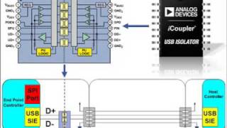 ADuM4160 First Single Package USB Isolation Solution [upl. by Stephens]