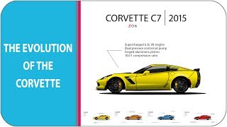 Evolution Of The Corvette [upl. by Capp]