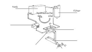 onderdelen hydraulisch systeem [upl. by Mellman765]