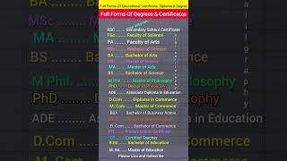 Full form of Degrees Certificates Deploma etc  SSC FSc MBBS CSS BS BA FA MS Mphil PhD ADE [upl. by Yelats701]