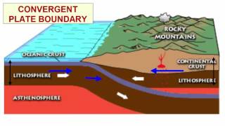 Plate Tectonics Basics [upl. by Agnes62]