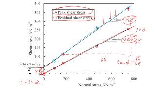 How to Estimate Shear STRENGTH of Soil using Shear Box Data  Peak and Residual Strength [upl. by Ziza]