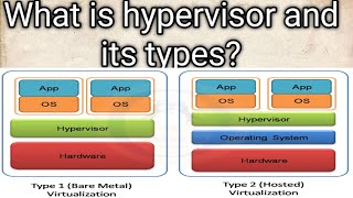 Part2 what is Hypervisor and their Types [upl. by Eceinehs]