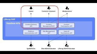 The new Liferay REST APIs A true headless platform [upl. by Akcinehs229]