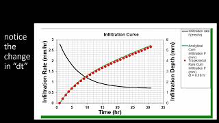 Numerical Integration of Horton Infiltration Equation Excel Based with Animation [upl. by Zolly]