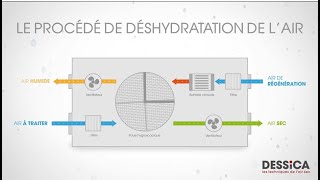 Comment fonctionne un déshydrateur industriel DESSICA [upl. by Lourdes318]