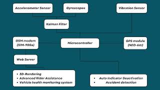 RAKHSHAK  Comprehensive Accident Assessment and Rapid Response System  Proteus Hardware Simulation [upl. by Pavia483]