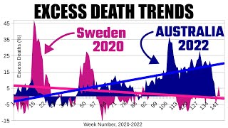 Excess Death Trends Australia NZ USA UK Canada Sweden 20202022 [upl. by Uht]