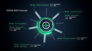 MRCP PACES Exam Format [upl. by Sevy]