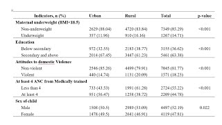 Online Workshop How to make the bivariate table in Excel from Stata findings [upl. by Akzseinga]