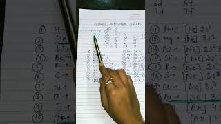 1to 20 elements easy explanation for spdf electronic configuration 1112cbse [upl. by Ordisy]