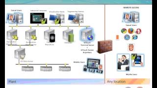 Wonderware InTouch Access Anywhere [upl. by Yarled]