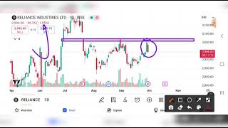 RELIANCE SHARE BREAKOUT RELIANCE SHARE PRICE TARGET RELIANCE SHARE LATEST NEWS [upl. by Ognimod160]