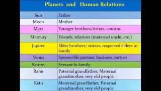 Planets and Humans  Vedic Astrology Classes  7 [upl. by Otrebla335]