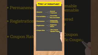 Types of Debentures Registered Debentures Bearer Debentures Redeemable Debentures Zero Coupon [upl. by Ahsirahc]