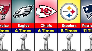 MOST Super Bowl Appearances by NFL Teams [upl. by Kifar]