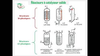 Types de réacteurs à catalyseur solide [upl. by Eilagam322]