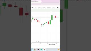 Hammer candle in trading niftyandbankniftyanalysisfortomorrow stockmarket [upl. by Iruyas]