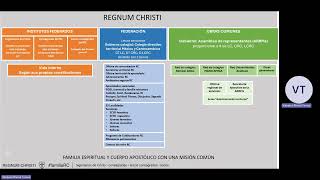 Estructura actual del Regnum Christi [upl. by Koloski]