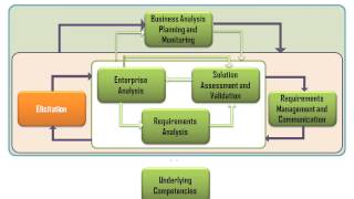 BABOK Chapter 3 Elicitation [upl. by Truman295]