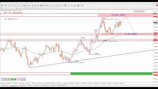 EURUSD Daily Forecast and Technical Analysis for 30 september 2024 by power of level [upl. by Allemahs]