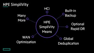 Introducing HPE SimpliVity [upl. by Neruat]