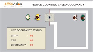 AllGoVision Occupancy Management [upl. by Imik878]