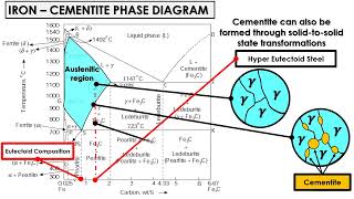 Iron Carbon Phase Diagram Part 2  Heat Treatment Course [upl. by Eca890]