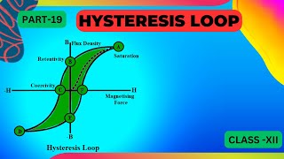 Hysteresis loop class 12 physics  Magnetism and matter [upl. by Anyat]