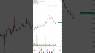 Bharti Airtel Stock Chart Analysis in 60 Seconds [upl. by Donavon278]