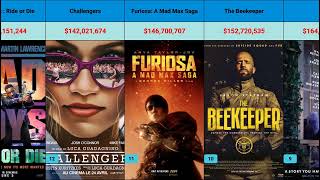 Top 15 Biggest Box Office Movies of 2024 so far [upl. by Nelyak843]