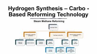 Hydrogen Synthesis Steam Methane Reforming  SMR [upl. by Yrro]