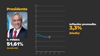 Inflación en Chile por Presidente desde 2006 Gráfica [upl. by Roseanne]