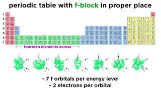 Periodic Table Part 10 Transition Metals Lanthanides and Actinides [upl. by Anwaf]