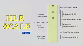 HLB Scale  HydrophilicLipophilic Balance [upl. by Ynos126]