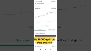 Mutual Fund Portfolio  Rs 99000 gain on 6th Nov 2024 [upl. by Schilt]